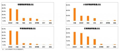 農(nóng)科院研究報告 新電商推動農(nóng)產(chǎn)品網(wǎng)絡(luò)零售結(jié)構(gòu)升級,生鮮消費占比超50 為傳統(tǒng)平臺2倍