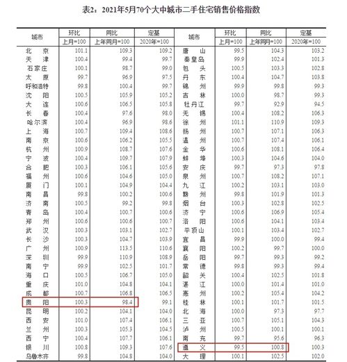 70城5月房價(jià)趨勢公布,貴陽 遵義的情況是