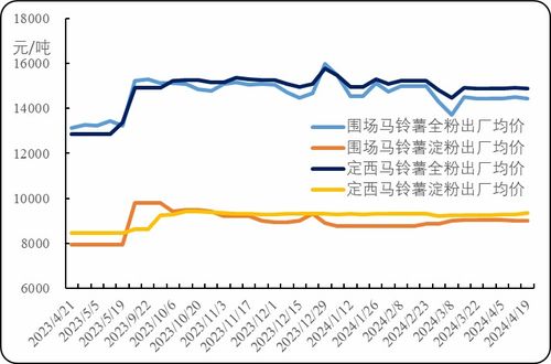 新華指數(shù)分析 圍場(chǎng)馬鈴薯尾貨價(jià)格窄幅波動(dòng)，初級(jí)薯制品出廠價(jià)高位持穩(wěn)