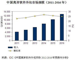 中國離岸外包市場快速增長，軟件外包服務成核心驅動力